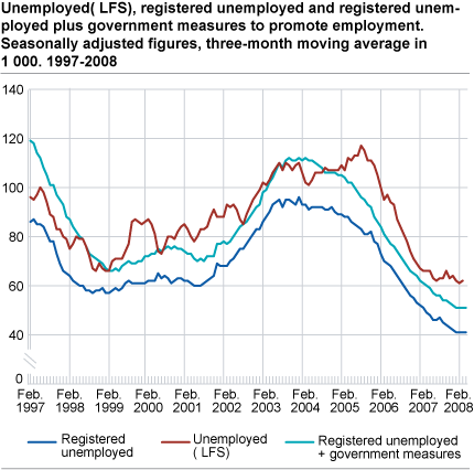 Unemployed (LFS), registered unemployed and registered employed + public sector job creation programmes. Seasonally adjusted figures, three month moving average in 1 000