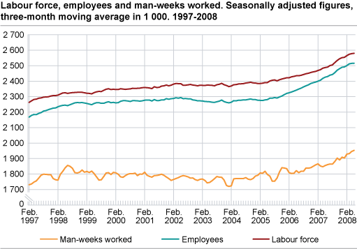 Workforce, employed and man-weeks worked. Seasonally adjusted figures, three month moving average in 1 000