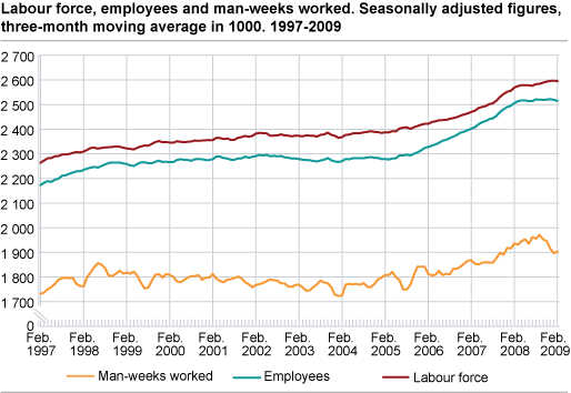 Workforce, employed and man-weeks worked. Seasonally-adjusted figures, three month moving average in 1 000