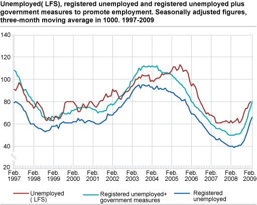 Unemployed (LFS), registered unemployed and registered employed + public sector job creation programmes. Seasonally-adjusted figures, three month moving average in 1 000