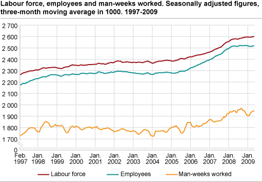 Workforce, employed and man-weeks worked. Seasonally-adjusted figures, three month moving average in 1 000