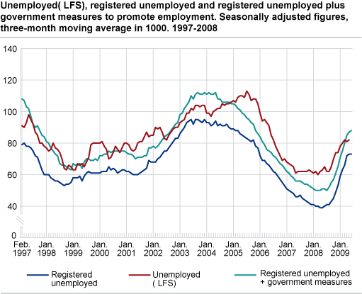 Unemployed (LFS), registered unemployed and registered employed + public sector job creation programmes. Seasonally-adjusted figures, three month moving average in 1 000