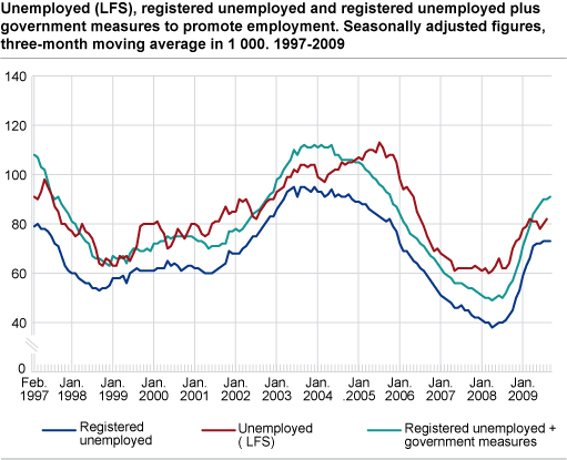 Unemployed (LFS), registered unemployed and registered employed + public sector job creation programmes. Seasonally-adjusted figures, three month moving average in 1 000