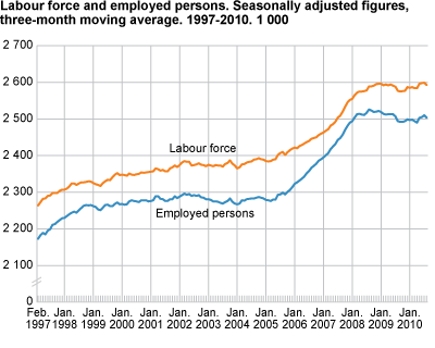 Workforce and employed persons. Seasonally-adjusted figures, three month moving average in 1 000 