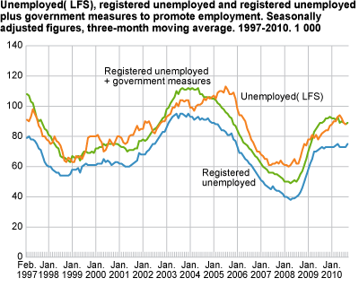 Unemployed (LFS), registered unemployed and registered employed + public sector job creation programmes. Seasonally-adjusted figures, three month moving average in 1 000