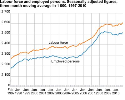Workforce and employed persons. Seasonally-adjusted figures, three month moving average in 1 000 