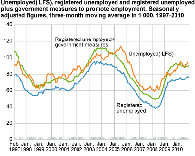 Unemployed (LFS), registered unemployed and registered employed + public sector job creation programmes. Seasonally-adjusted figures, three month moving average in 1 000
