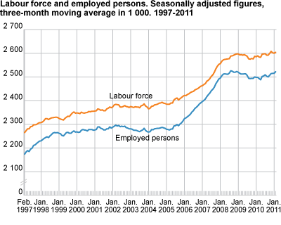 Workforce and employed persons. Seasonally-adjusted figures, three month moving average in 1 000 