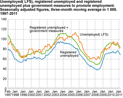 Unemployed (LFS), registered unemployed and registered employed + public sector job creation programmes. Seasonally-adjusted figures, three month moving average in 1 000