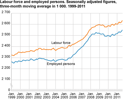 Labour force and employed persons. Seasonally-adjusted figures, three- month moving average in 1 000 