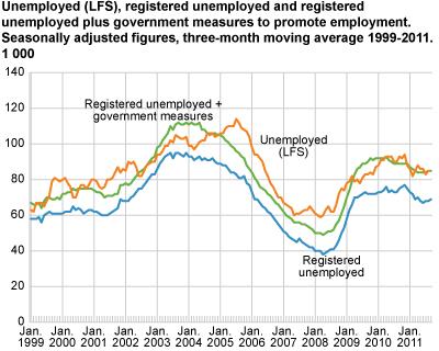 Unemployed (LFS), registered unemployed and registered employed plus government measures to promote employment. Seasonally-adjusted figures, three- month moving average in 1 000