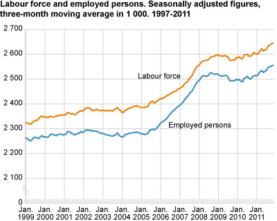 Labour force and employed persons. Seasonally-adjusted figures, three- month moving average in 1 000 