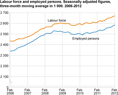 Labour force and employed persons. Seasonally-adjusted figures and trend figures, three-month moving average in 1 000. 2006-2012