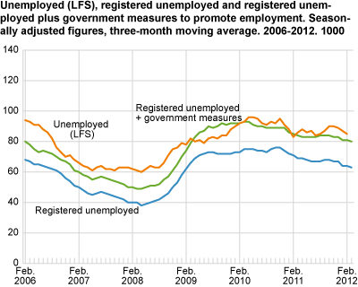 Unemployed (LFS), registered unemployed and registered employed plus government measures to promote employment. Seasonally-adjusted figures, three- month moving average in 1 000. 2006-2012