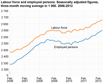 Labour force and employed persons. Seasonally-adjusted figures and trend figures, three-month moving average in 1 000. 2006-2012