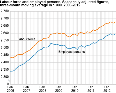 Labour force and employed persons. Seasonally-adjusted figures and trend figures, three-month moving average in 1 000. 2006-2012