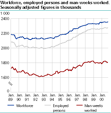  Workforce, employed persons and man-weeks worked. Seasonally adjusted figures in thousands