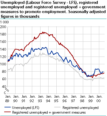  Unemployed(Labour Force Survey - LFS), registered unemployed and  registered unemployed + government measures to promote employment. Seasonally adjusted figures in thousands