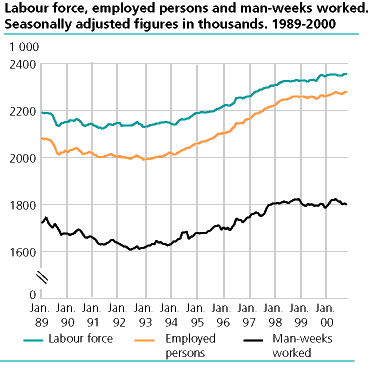  Labour force, employed persons and man-weeks worked. Seasonally adjusted figures in thousands