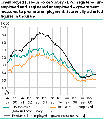 Unemployed(Labour Force Survey - LFS), registered unemployed and  registered unemployed + government measures to promote employment. Seasonally adjusted figures in thousand