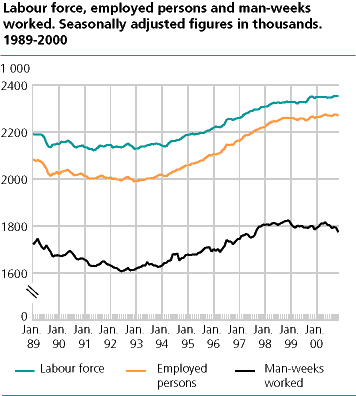  Labour force, employed persons and man-weeks worked. Seasonally adjusted figures in thousands 