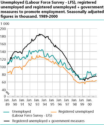  Unemployed(Labour Force Survey - LFS), registered unemployed and  registered unemployed + government measures to promote employment. Seasonally adjusted figures in thousand