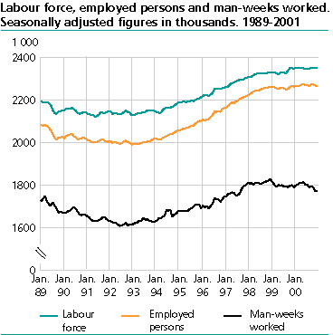  Labour force, employed persons and man-weeks worked. Seasonally adjusted figures in thousands. 1989-2000