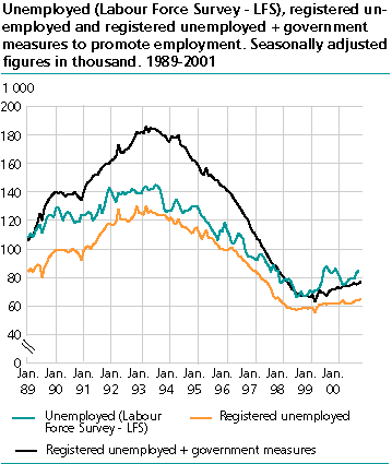  Unemployed (Labour Force Survey - LFS), registered unemployed and registered unemployed + government measures to promote employment. Seasonally adjusted figures in thousand. 1989-2001