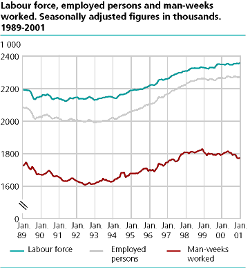  Labour force, employed persons and man-weeks worked. Seasonally adjusted figures in thousands. 1989-2001
