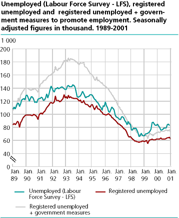  Unemployed (Labour Force Survey - LFS), registered unemployed and registered unemployed + government measures to promote employment. Seasonally adjusted figures in thousand. 1989-2001