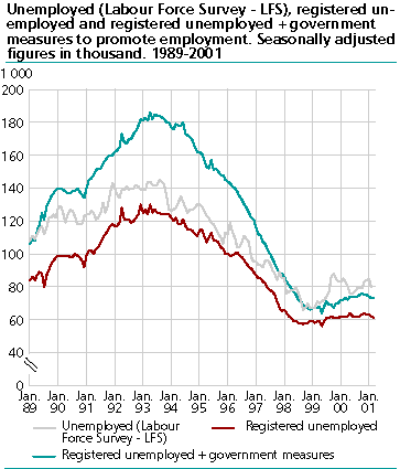  Unemployed (Labour Force Survey - LFS), registered unemployed and registered unemployed pluss government measures to promote employment. Seasonally adjusted figures in 1000. 1989-2001
