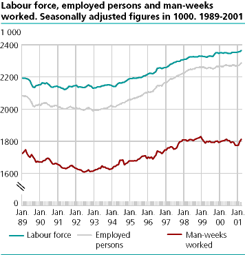  Labour force, employed persons and man-weeks worked. Seasonally adjusted figures in 1000. 1989-2001