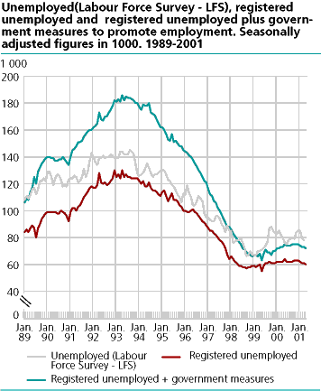  Unemployed (Labour Force Survey - LFS), registered unemployed and registered unemployed plus government measures to promote employment. Seasonally adjusted figures in 1000. 1989-2001