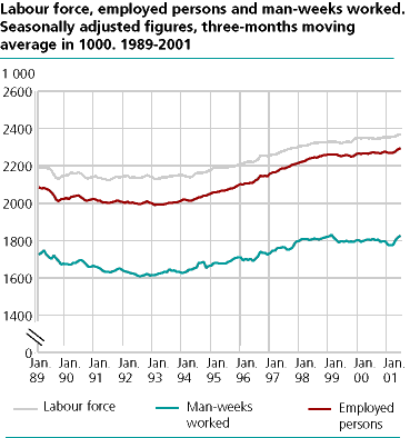  Labour force, employed persons and man-weeks worked. Seasonally adjusted figures, three-months moving average in 1000. 1989-2001