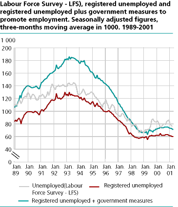  Unemployed (Labour Force Survey - LFS), registered unemployed and registered unemployed plus government measures to promote employment. Seasonally adjusted figures, three-months moving average in 1000. 1989-2001