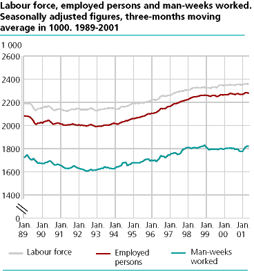  Labour force, employed persons and man-weeks worked. Seasonally adjusted figures, three-months moving average in 1000. 1989-2001.