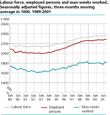  Labour force, employed persons and man-weeks worked. Seasonally adjusted figures, three-months moving average in 1000. 1989-2001