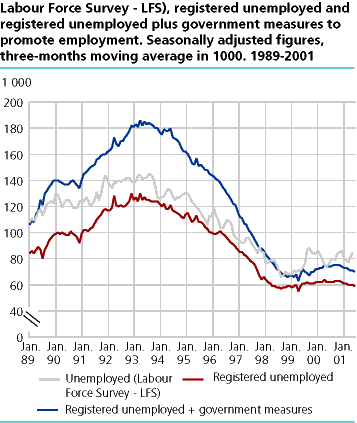  Unemployed (Labour Force Survey - LFS), registered unemployed and registered unemployed plus government measures to promote employment. Seasonally adjusted figures, three-months moving average in 1000. 1989-2001