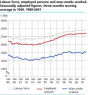  Labour force, employed persons and man-weeks worked. Seasonally adjusted figures, three-months moving average in 1000. 1989-2001