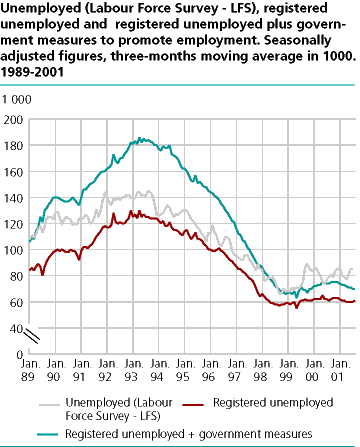  Unemployed (Labour Force Survey - LFS), registred unemployed and registered unemployed plus government measures to promote employment. Seasonally adjusted figures, threee-months moving average in 1000. 1989-2001