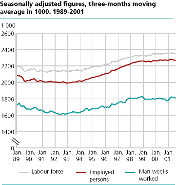  Labour force, employed persons and man-weeks worked. Seasonally adjusted figures, three-months moving average in 1000. 1989-2001