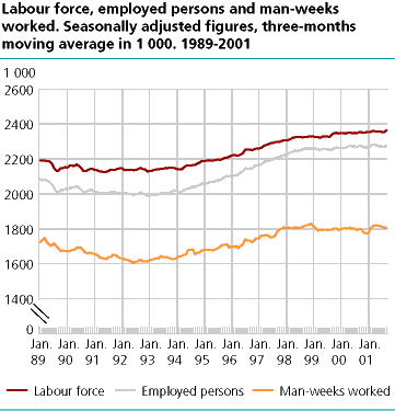  Labour force, employed persons and man-weeks worked. Seasonally adjusted figures, three-months moving average in 1000. 1989-2001