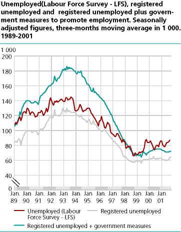  Unemployed (Labour Force Survey - LFS), registered unemployed and registered unemployed plus government measures to promote employment. Seasonally adjusted figures, three-months moving average in 1000. 1989-2001