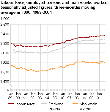  Labour force, employed persons and man-weeks worked. Seasonally adjusted figures, three-months moving average in 1000. 1989-2001