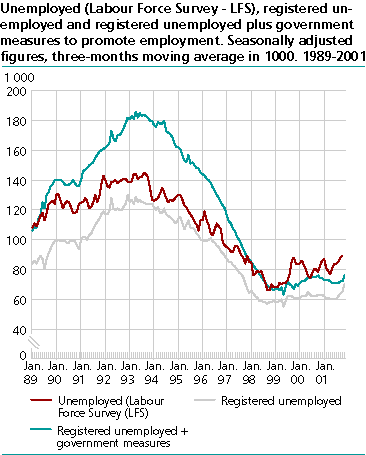  Unemployed (Labour Force Survey - LFS), registered unemployed and registered unemployed plus government measures to promote employment. Seasonally adjusted figures, three-months moving average in 1000. 1989-2001