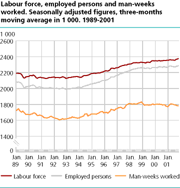  Labour force, employed persons and man-weeks worked. Seasonally adjusted figures, three-months moving average in 1000. 1989-2001