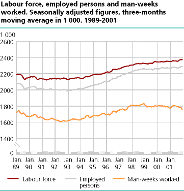 Labour force, employed persons and man-weeks worked. Seasonally adjusted figures, three-months moving average in 1000. 1989-2001