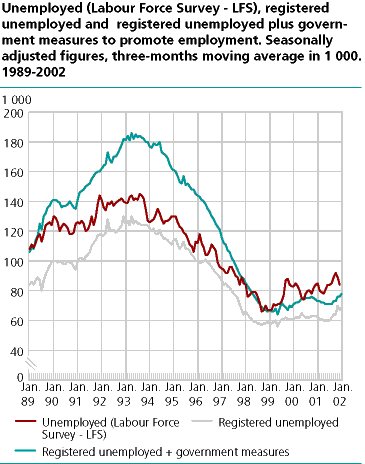 Unemployed (Labour Force Survey - LFS), registered unemployed and registered unemployed plus government measures to promote employment. Seasonally adjusted figures, three-months moving average in 1000. 1989-2002