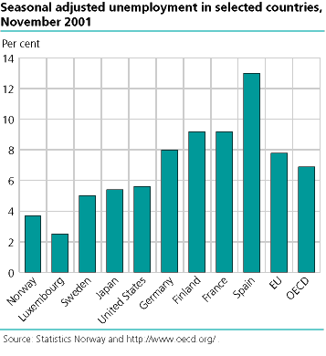 Seasonal adjusted unemployment in selected countries, November 2001