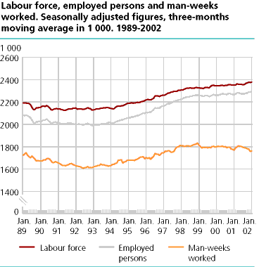 Labour force, employed persons and man-weeks worked. Seasonally adjusted figures, three-months moving average in 1000. 1989-2001